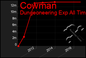 Total Graph of Cowman