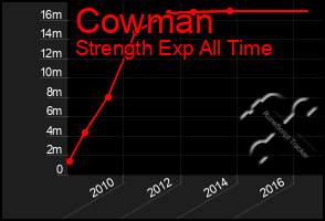 Total Graph of Cowman