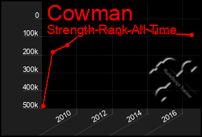 Total Graph of Cowman