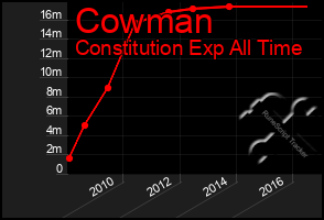 Total Graph of Cowman