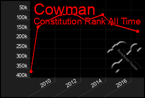 Total Graph of Cowman