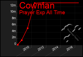 Total Graph of Cowman