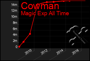 Total Graph of Cowman