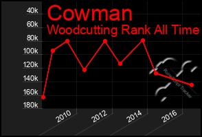 Total Graph of Cowman