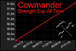 Total Graph of Cowmander