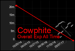 Total Graph of Cowphite