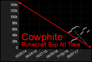 Total Graph of Cowphite