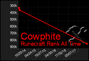 Total Graph of Cowphite