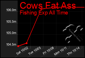 Total Graph of Cows Fat Ass