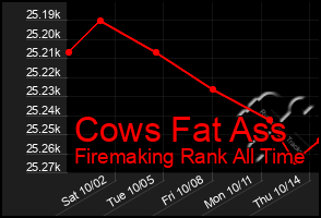 Total Graph of Cows Fat Ass