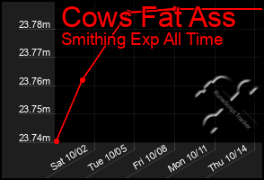 Total Graph of Cows Fat Ass