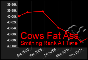 Total Graph of Cows Fat Ass