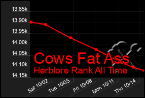 Total Graph of Cows Fat Ass