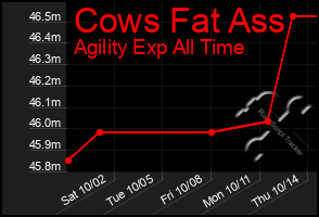 Total Graph of Cows Fat Ass