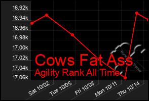 Total Graph of Cows Fat Ass