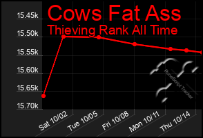 Total Graph of Cows Fat Ass