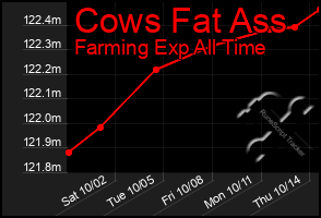 Total Graph of Cows Fat Ass