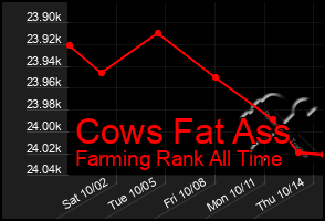 Total Graph of Cows Fat Ass