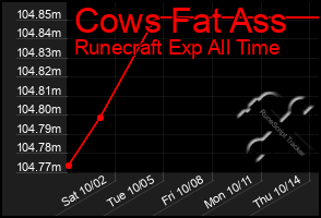 Total Graph of Cows Fat Ass