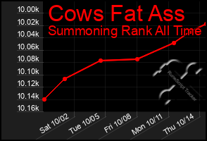 Total Graph of Cows Fat Ass