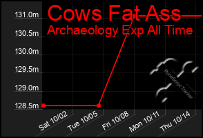 Total Graph of Cows Fat Ass