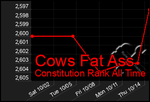 Total Graph of Cows Fat Ass