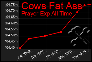 Total Graph of Cows Fat Ass