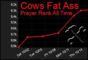 Total Graph of Cows Fat Ass