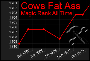 Total Graph of Cows Fat Ass