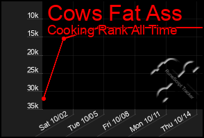 Total Graph of Cows Fat Ass