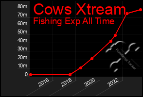 Total Graph of Cows Xtream