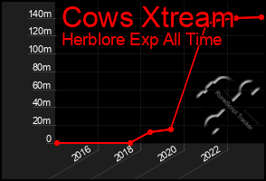 Total Graph of Cows Xtream