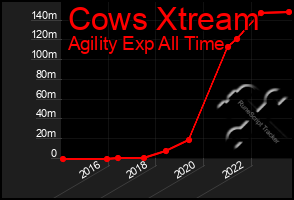Total Graph of Cows Xtream