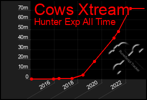 Total Graph of Cows Xtream