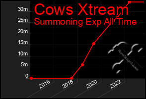 Total Graph of Cows Xtream