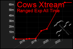 Total Graph of Cows Xtream