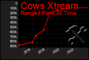 Total Graph of Cows Xtream