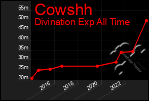 Total Graph of Cowshh