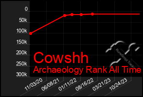 Total Graph of Cowshh