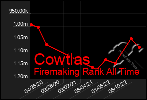 Total Graph of Cowtlas