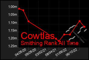 Total Graph of Cowtlas