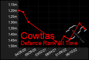 Total Graph of Cowtlas