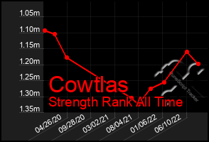 Total Graph of Cowtlas