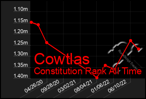 Total Graph of Cowtlas