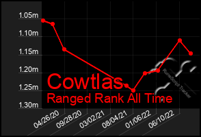 Total Graph of Cowtlas