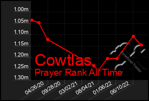 Total Graph of Cowtlas