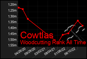 Total Graph of Cowtlas