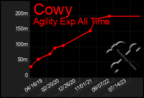 Total Graph of Cowy