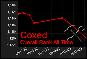 Total Graph of Coxed