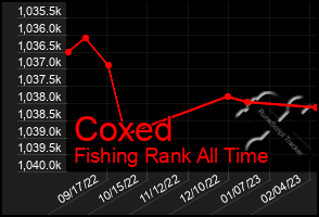 Total Graph of Coxed